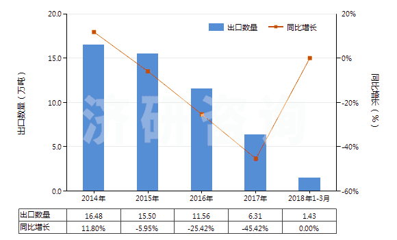 2014-2018年3月中國(guó)無(wú)水氟化鋁(HS28261210)出口量及增速統(tǒng)計(jì)